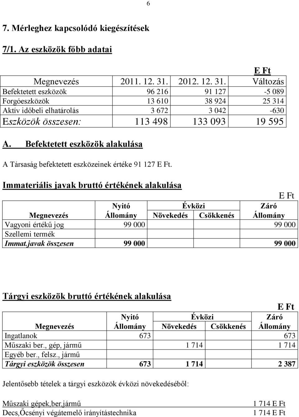 Befektetett eszközök alakulása A Társaság befektetett eszközeinek értéke 91 127 E Ft.