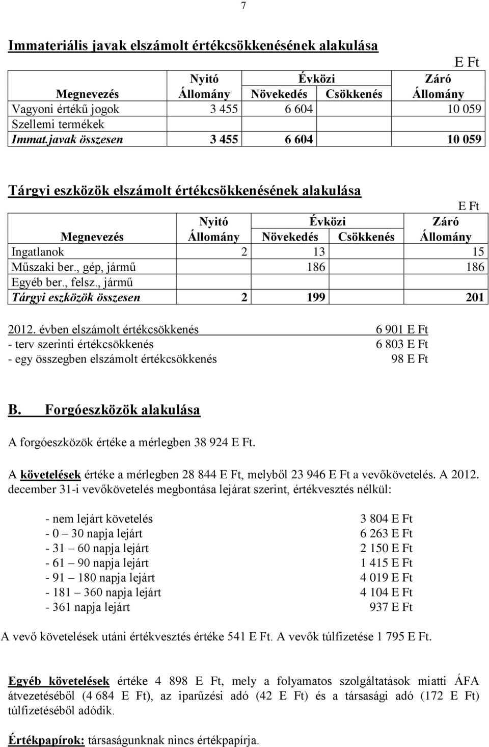 , gép, jármű 186 186 Egyéb ber., felsz., jármű Tárgyi eszközök összesen 2 199 201 2012.