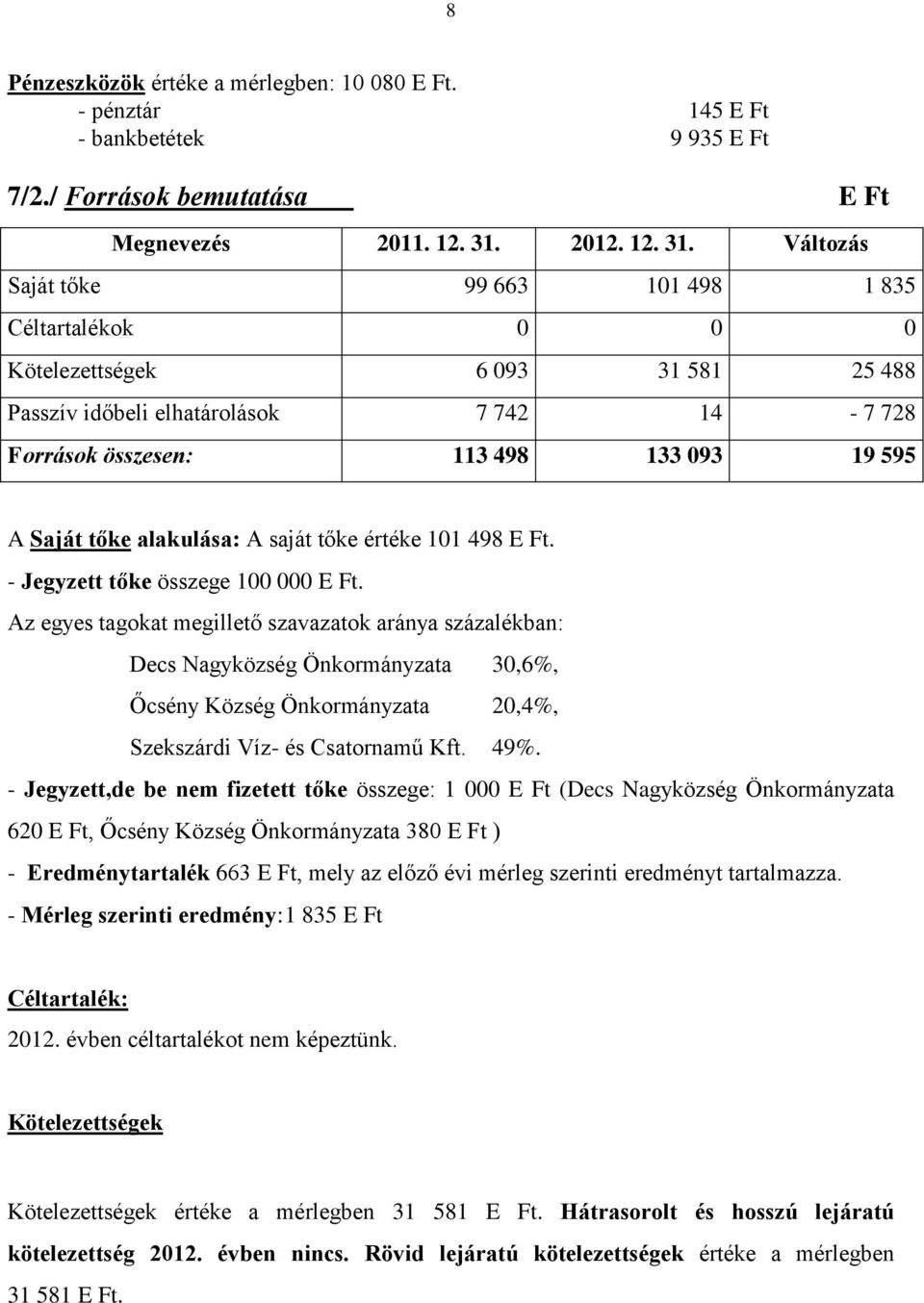 Változás Saját tőke 99 663 101 498 1 835 Céltartalékok 0 0 0 Kötelezettségek 6 093 31 581 25 488 Passzív időbeli elhatárolások 7 742 14-7 728 Források összesen: 113 498 133 093 19 595 A Saját tőke