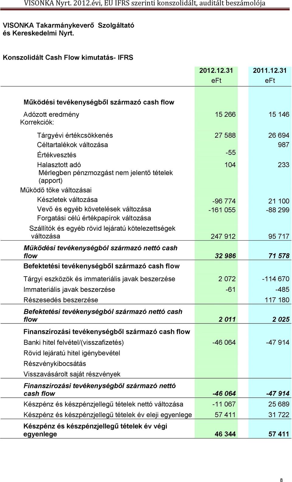 adó 104 233 Mérlegben pénzmozgást nem jelentő tételek (apport) Működő tőke változásai Készletek változása -96 774 21 100 Vevő és egyéb követelések változása -161 055-88 299 Forgatási célú