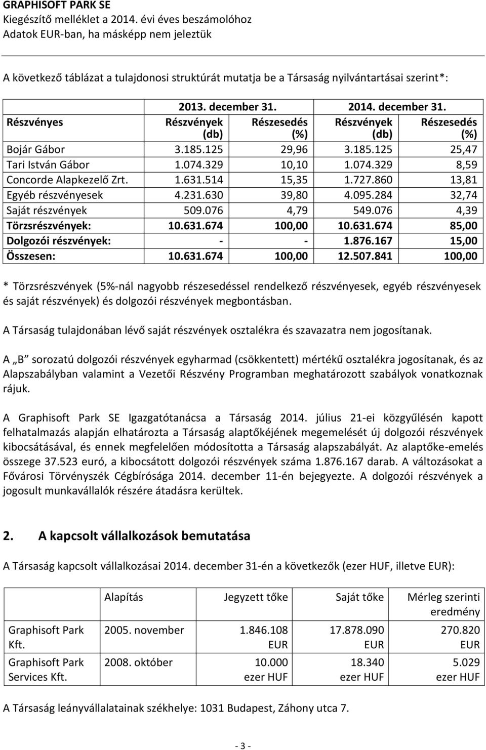 2014. december 31. Részvényes Részvények (db) Részesedés (%) Részvények (db) Részesedés (%) Bojár Gábor 3.185.125 29,96 3.185.125 25,47 Tari István Gábor 1.074.329 10,10 1.074.329 8,59 Concorde Alapkezelő Zrt.