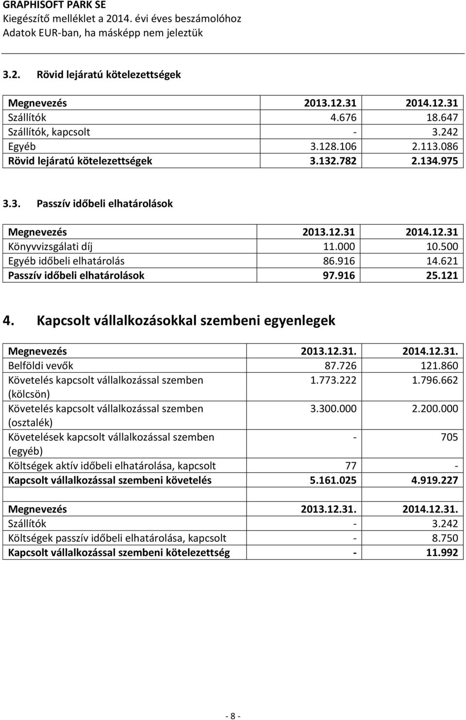 000 10.500 Egyéb időbeli elhatárolás 86.916 14.621 Passzív időbeli elhatárolások 97.916 25.121 4. Kapcsolt vállalkozásokkal szembeni egyenlegek Megnevezés 2013.12.31. 2014.12.31. Belföldi vevők 87.