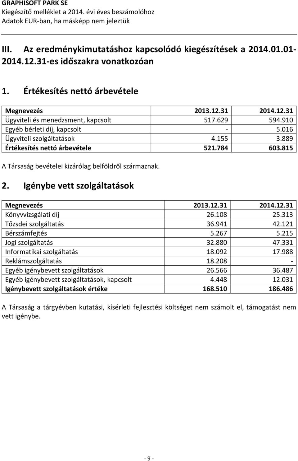 016 Ügyviteli szolgáltatások 4.155 3.889 Értékesítés nettó árbevétele 521.784 603.815 A Társaság bevételei kizárólag belföldről származnak. 2. Igénybe vett szolgáltatások Megnevezés 2013.12.31 2014.