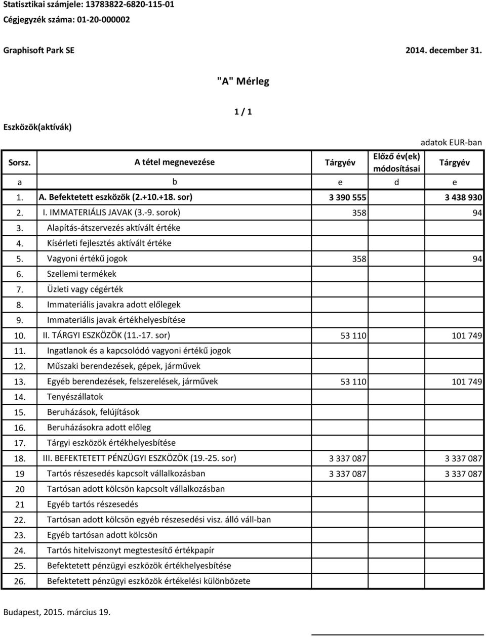 7. 8. 9. 10. II. TÁRGYI ESZKÖZÖK (11.-17. sor) 53 110 101 749 11. 12. 13. Egyéb berendezések, felszerelések, járművek 53 110 101 749 14. 15. 16. 17. 18. III. BEFEKTETETT PÉNZÜGYI ESZKÖZÖK (19.-25.