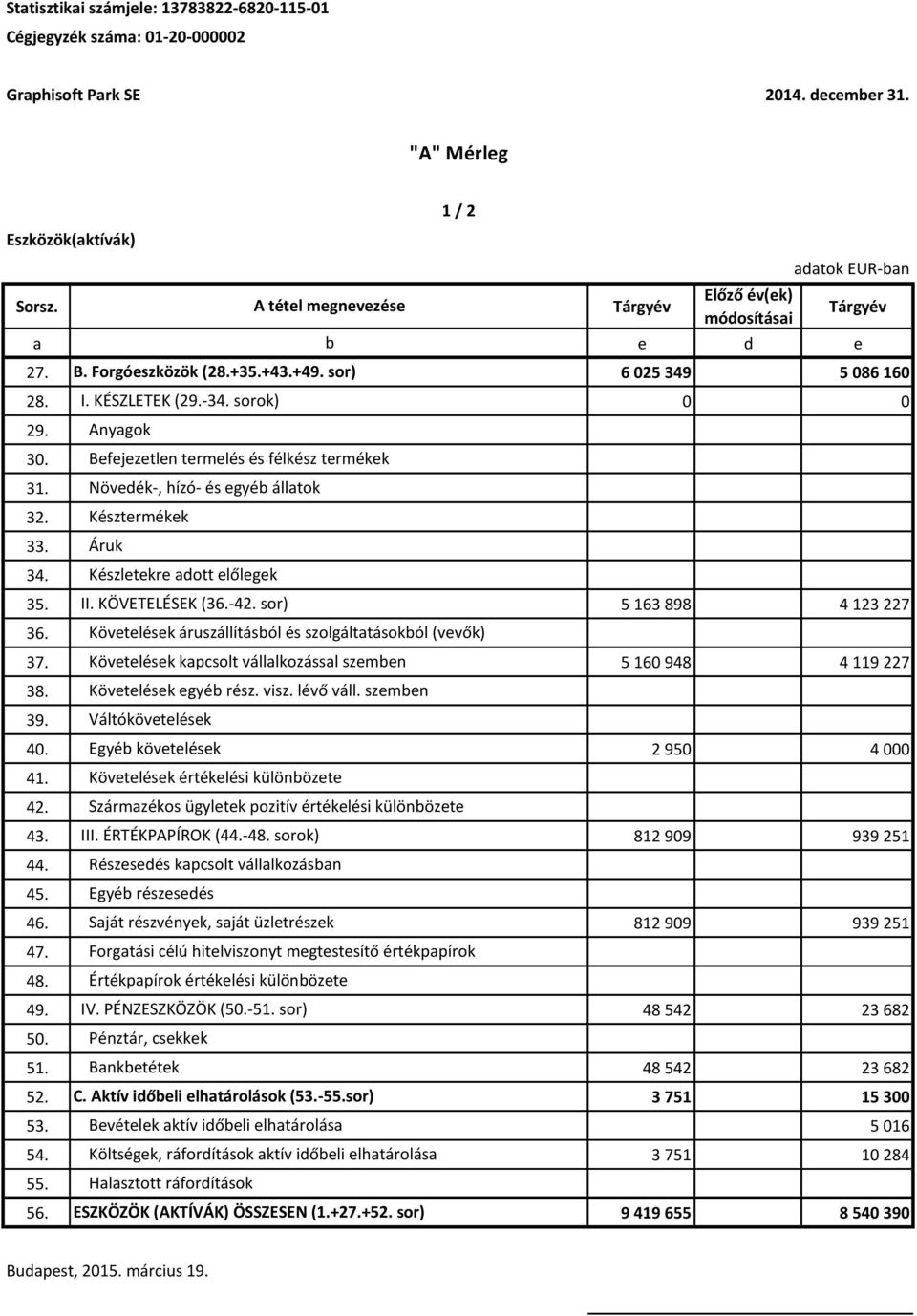 II. KÖVETELÉSEK (36.-42. sor) 5 163 898 4 123 227 36. 37. Követelések kapcsolt vállalkozással szemben 5 160 948 4 119 227 38. 39. 40. Egyéb követelések 2 950 4 000 41. 42. 43. III. ÉRTÉKPAPÍROK (44.