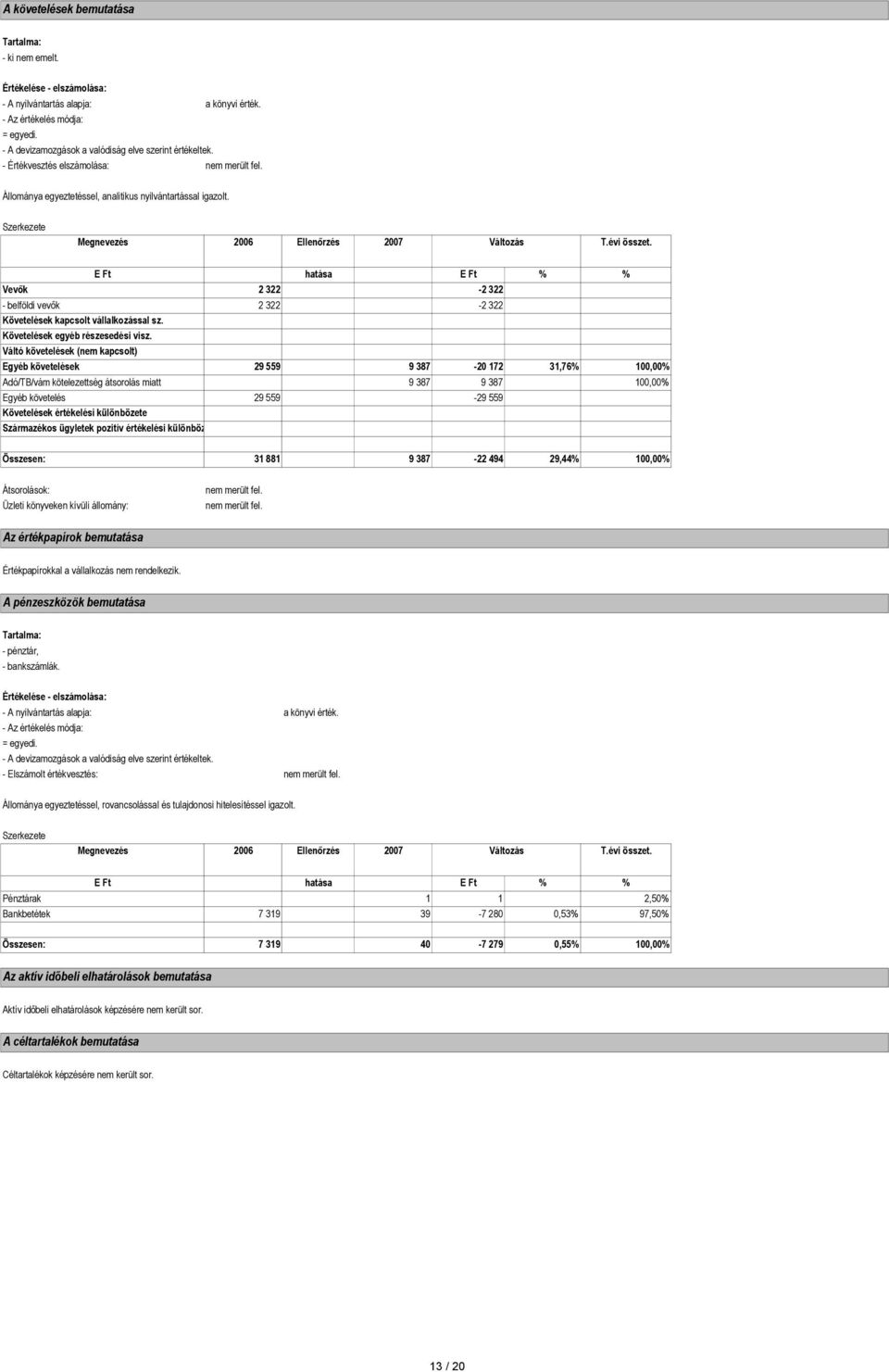 évi összet. E Ft hatása E Ft % % Vevık 2 322-2 322 - belföldi vevık 2 322-2 322 Követelések kapcsolt vállalkozással sz. Követelések egyéb részesedési visz.