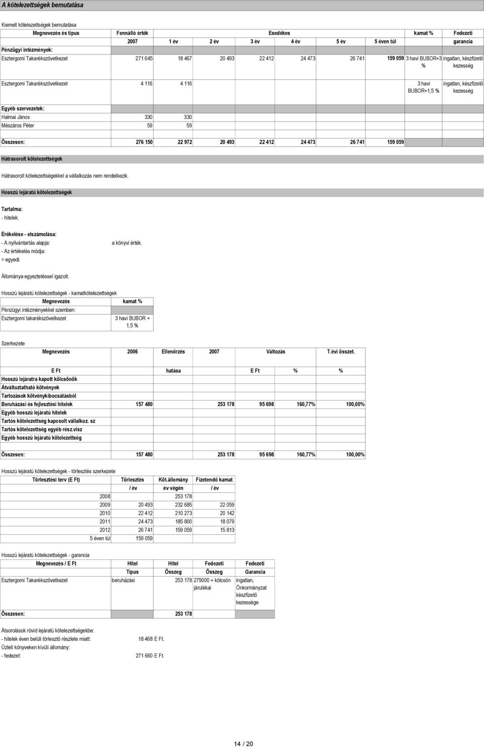 BUBOR+1,5 % kezesség Egyéb szervezetek: Halmai János 330 330 Mészáros Péter 59 59 Összesen: 276 150 22 972 20 493 22 412 24 473 26 741 159 059 Hátrasorolt kötelezettségek Hátrasorolt