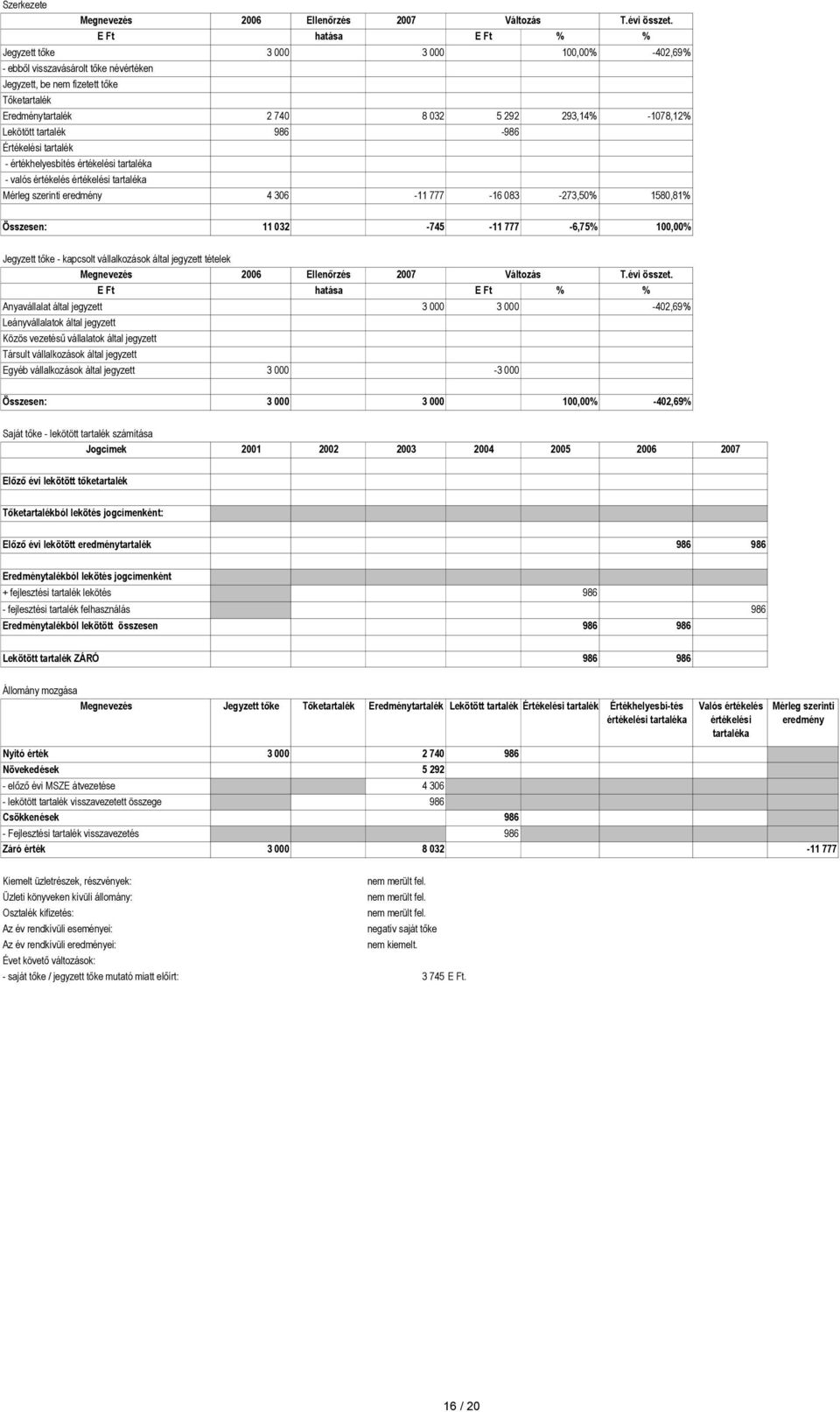 Lekötött tartalék 986-986 Értékelési tartalék - értékhelyesbítés értékelési tartaléka - valós értékelés értékelési tartaléka Mérleg szerinti eredmény 4 306-11 777-16 083-273,50% 1580,81% Összesen: 11