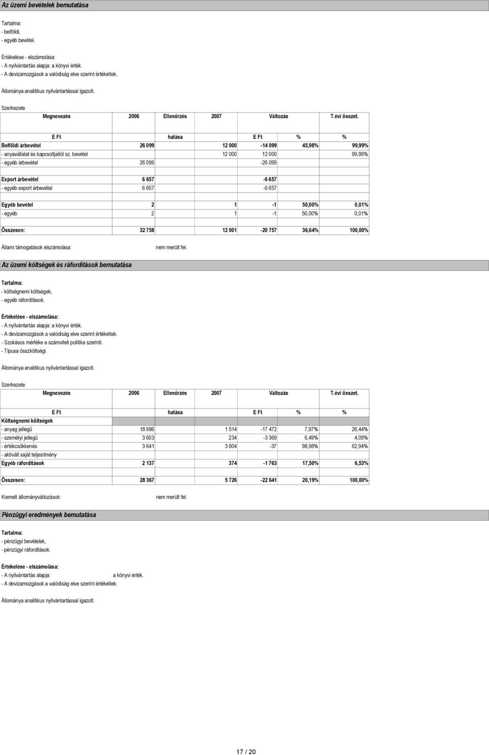 E Ft hatása E Ft % % Belföldi árbevétel 26 099 12 000-14 099 45,98% 99,99% - anyavállalat és kapcsoltjaitól sz.