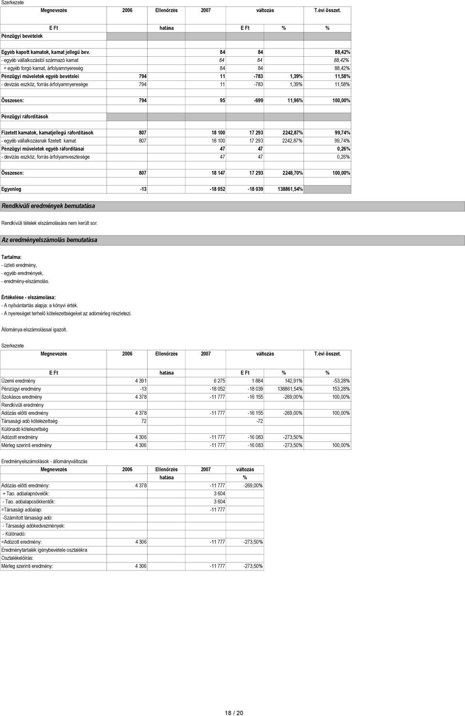 árfolyamnyeresége 794 11-783 1,39% 11,58% Összesen: 794 95-699 11,96% 100,00% Pénzügyi ráfordítások Fizetett kamatok, kamatjellegő ráfordítások 807 18 100 17 293 2242,87% 99,74% - egyéb