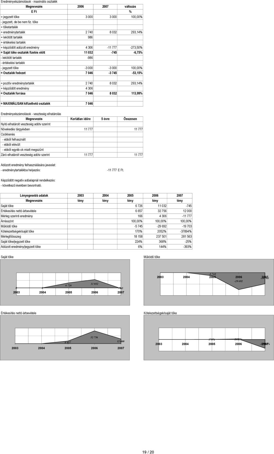 032-745 -6,75% - lekötött tartalék -986 - értékelési tartalék - jegyzett tıke -3 000-3 000 100,00% = Osztalék fedezet 7 046-3 745-53,15% + pozitív eredménytartalék 2 740 8 032 293,14% + képzıdött