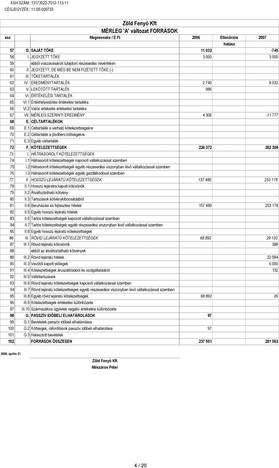 LEKÖTÖTT TARTALÉK 986 64 VI. ÉRTÉKELÉSI TARTALÉK 65 VI.1 Értékhelyesbítés értékelési tartaléka 66 VI.2 Valós értékelés értékelési tartaléka 67 VII. MÉRLEG SZERINTI EREDMÉNY 4 306-11 777 68 E.