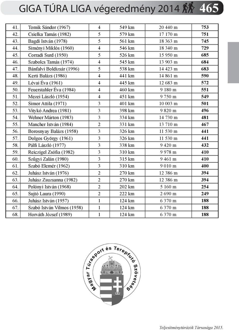 Kerti Balázs (1986) 4 441 km 14 861 m 590 49. Lévai Éva (1961) 4 445 km 12 683 m 572 50. Feuerstahler Éva (1984) 4 460 km 9 180 m 551 51. Mezei László (1954) 4 451 km 9 750 m 549 52.