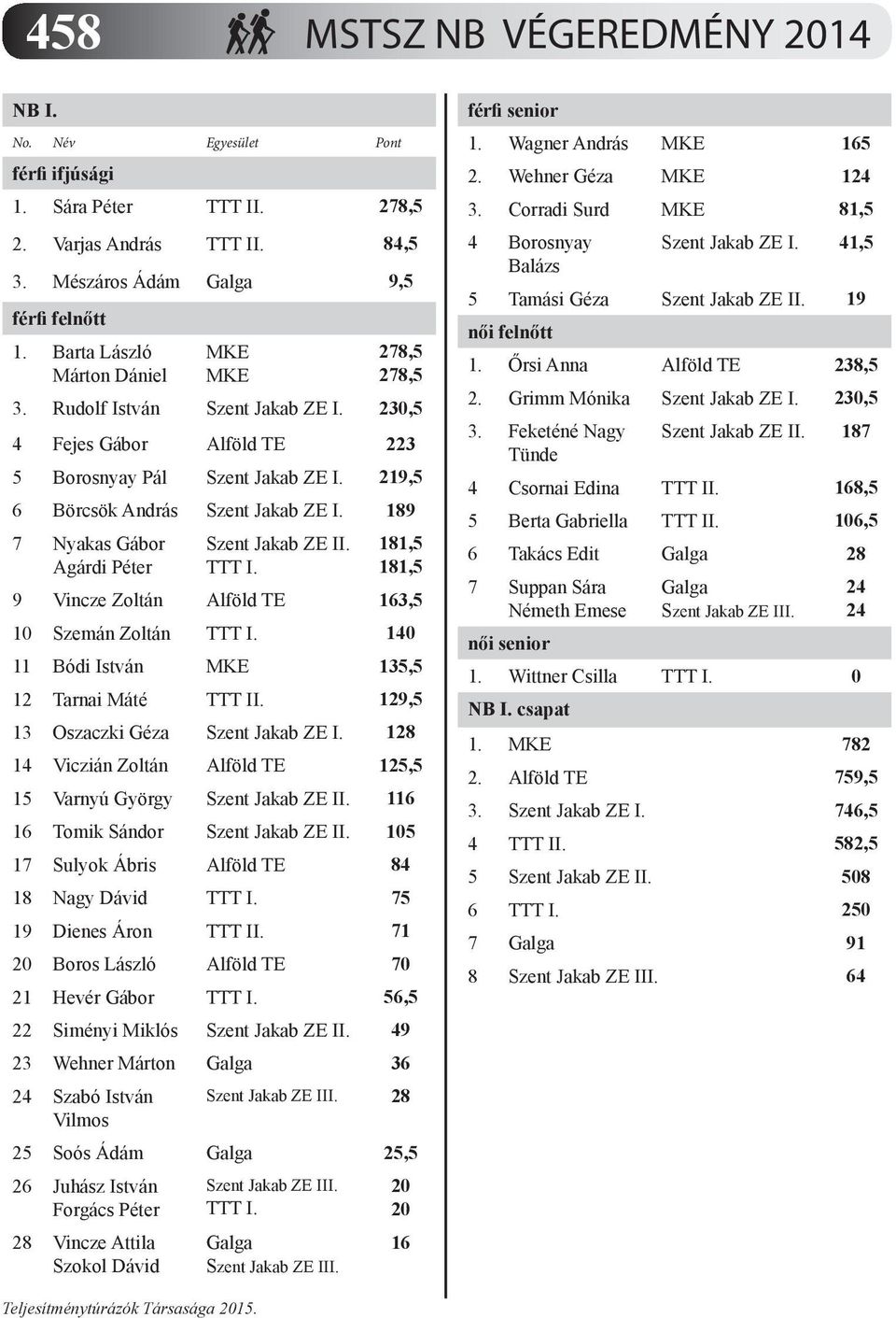 189 7 Nyakas Gábor Agárdi Péter Szent Jakab ZE II. TTT I. 181,5 181,5 9 Vincze Zoltán Alföld TE 163,5 10 Szemán Zoltán TTT I. 140 11 Bódi István MKE 135,5 12 Tarnai Máté TTT II.