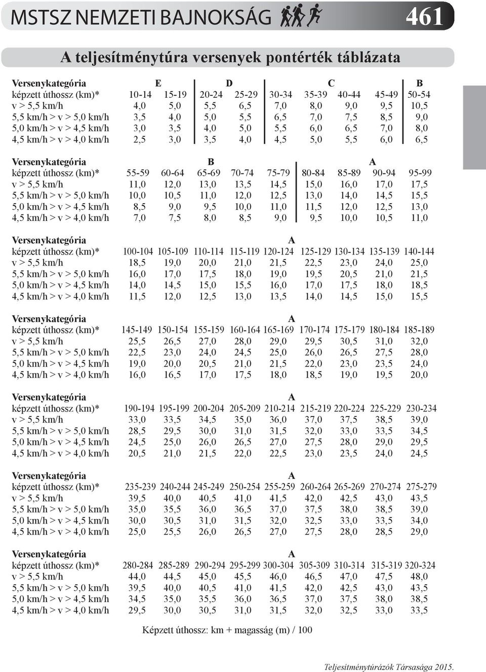 5,0 5,5 6,0 6,5 Versenykategória B A képzett úthossz (km)* 55-59 60-64 65-69 70-74 75-79 80-84 85-89 90-94 95-99 v > 5,5 km/h 11,0 12,0 13,0 13,5 14,5 15,0 16,0 17,0 17,5 5,5 km/h > v > 5,0 km/h 10,0