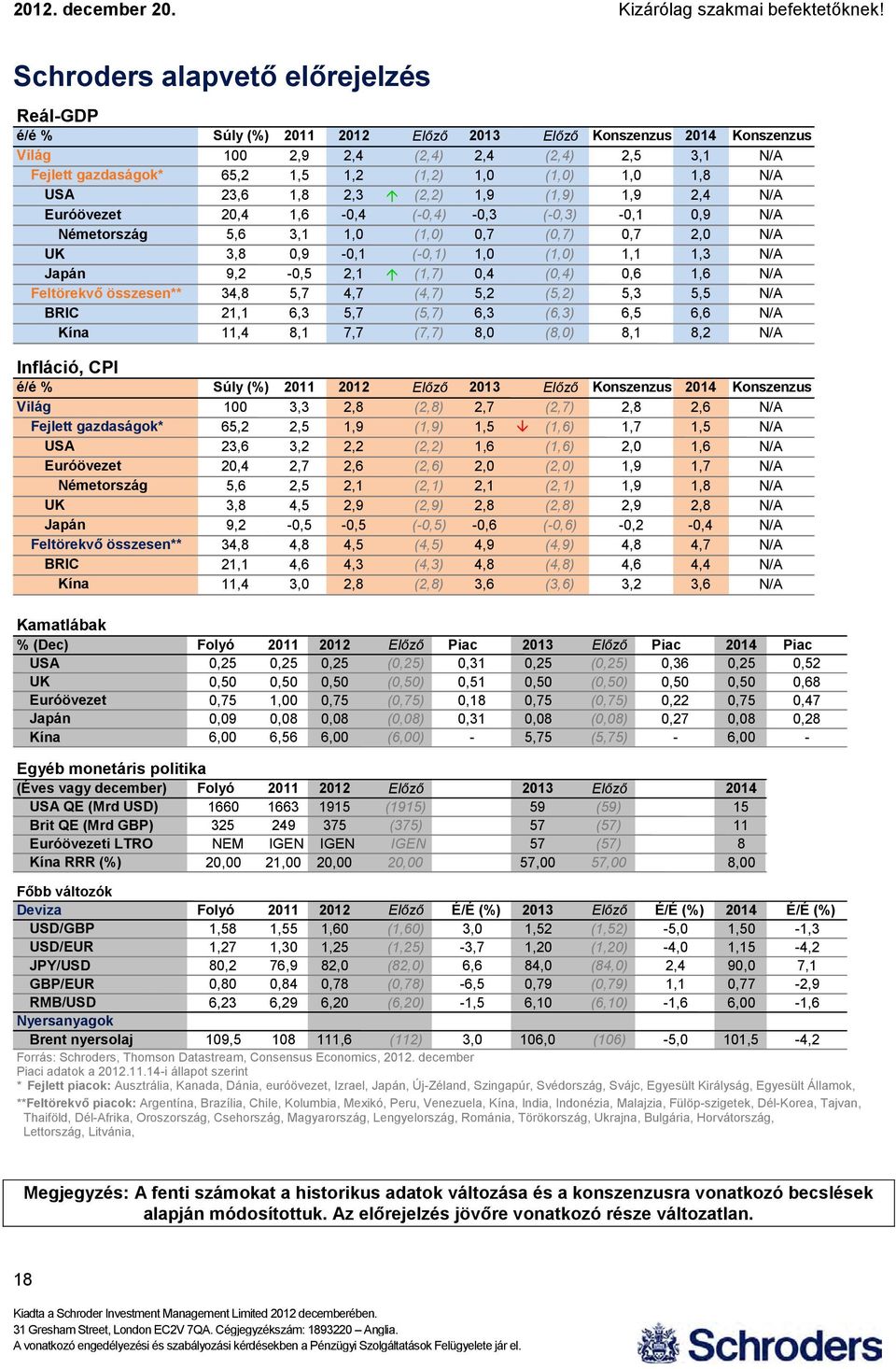 2,1 (1,7),4 (,4),6 1,6 N/A Feltörekvő összesen** 34,8 5,7 4,7 (4,7) 5,2 (5,2) 5,3 5,5 N/A BRIC 21,1 6,3 5,7 (5,7) 6,3 (6,3) 6,5 6,6 N/A Kína 11,4 8,1 7,7 (7,7) 8, (8,) 8,1 8,2 N/A Infláció, CPI é/é %