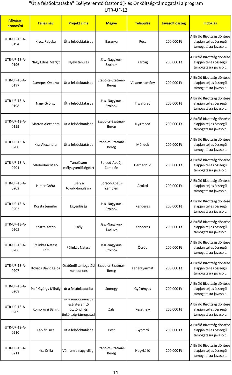 Jennifer Egyenlőség Kenderes 0205 Koszta Ketrin Esély Kenderes 0206 Pálinkás Natasa Edit Pálinkás Natasa Öcsöd 0207 Kovács Dávid Lajos Ösztöndíj támogatási komponens Fehérgyarmat 0208 0209 0210