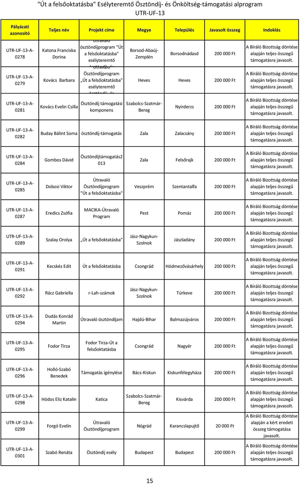 Viktor "" Veszprém Szentantalfa 0287 Eredics Zsófia MACIKA- Program Pest Pomáz 0289 Szalay Orolya Jászladány 0291 Kecskés Edit Csongrád Hódmezővásárhely 0292 Rácz Gabriella r-lah-számok Túrkeve 0294