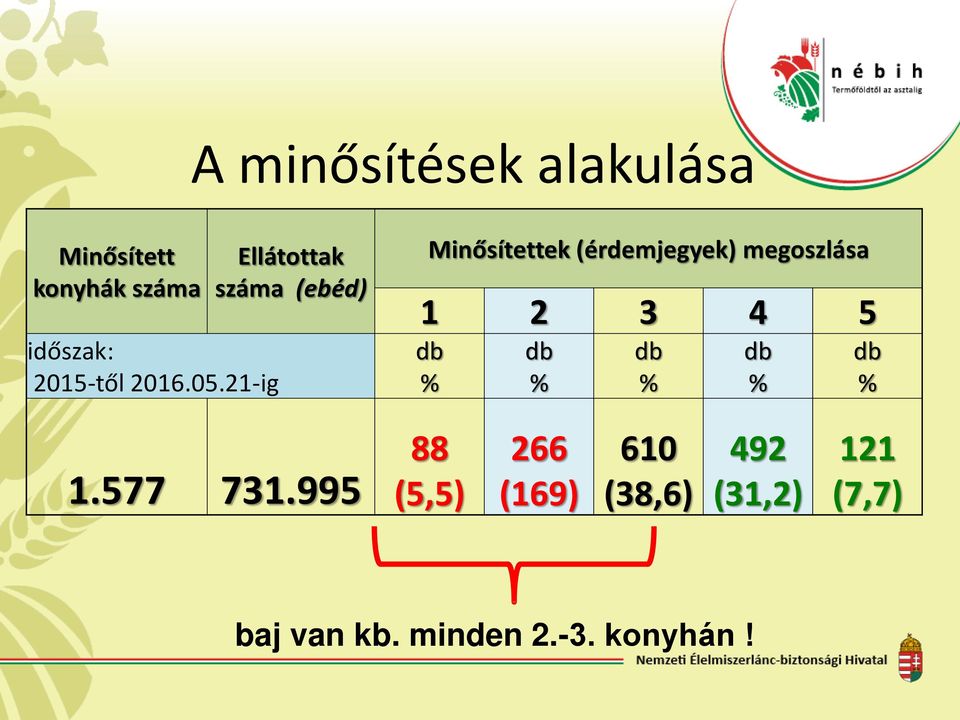 21-ig Ellátottak száma (ebéd) Minősítettek (érdemjegyek) megoszlása