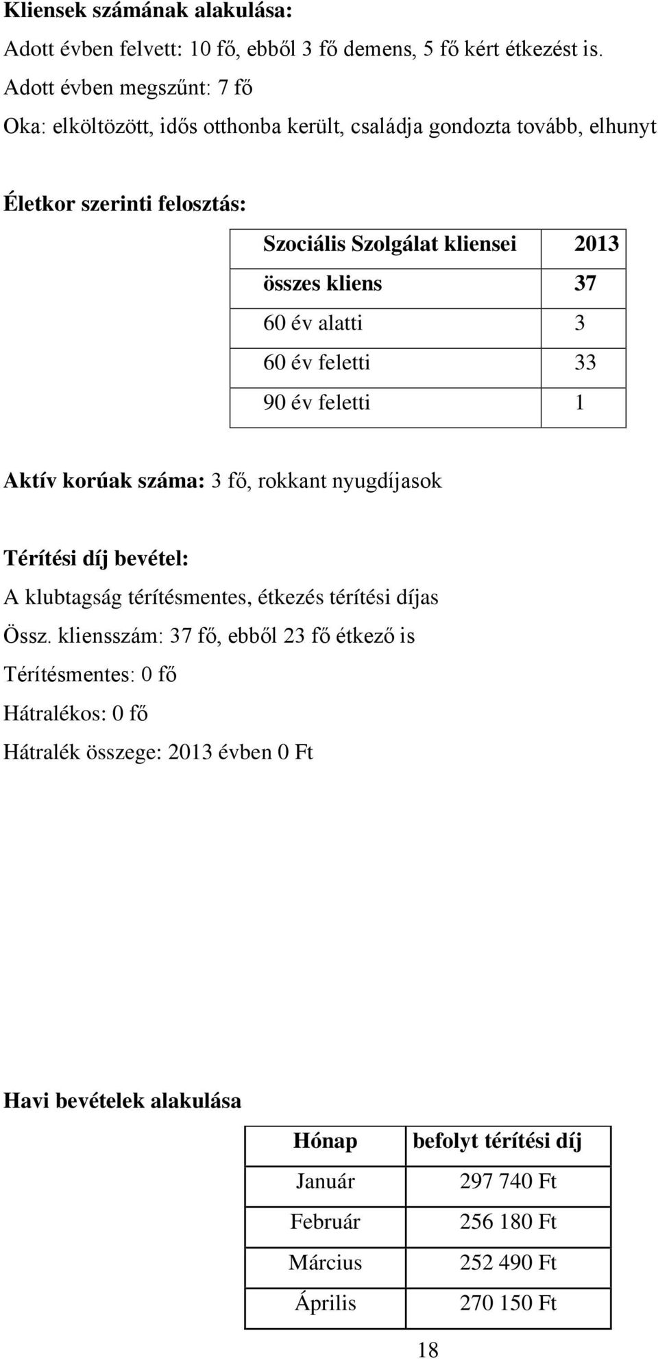 kliens 37 60 év alatti 3 60 év feletti 33 90 év feletti 1 Aktív korúak száma: 3 fő, rokkant nyugdíjasok Térítési díj bevétel: A klubtagság térítésmentes, étkezés térítési