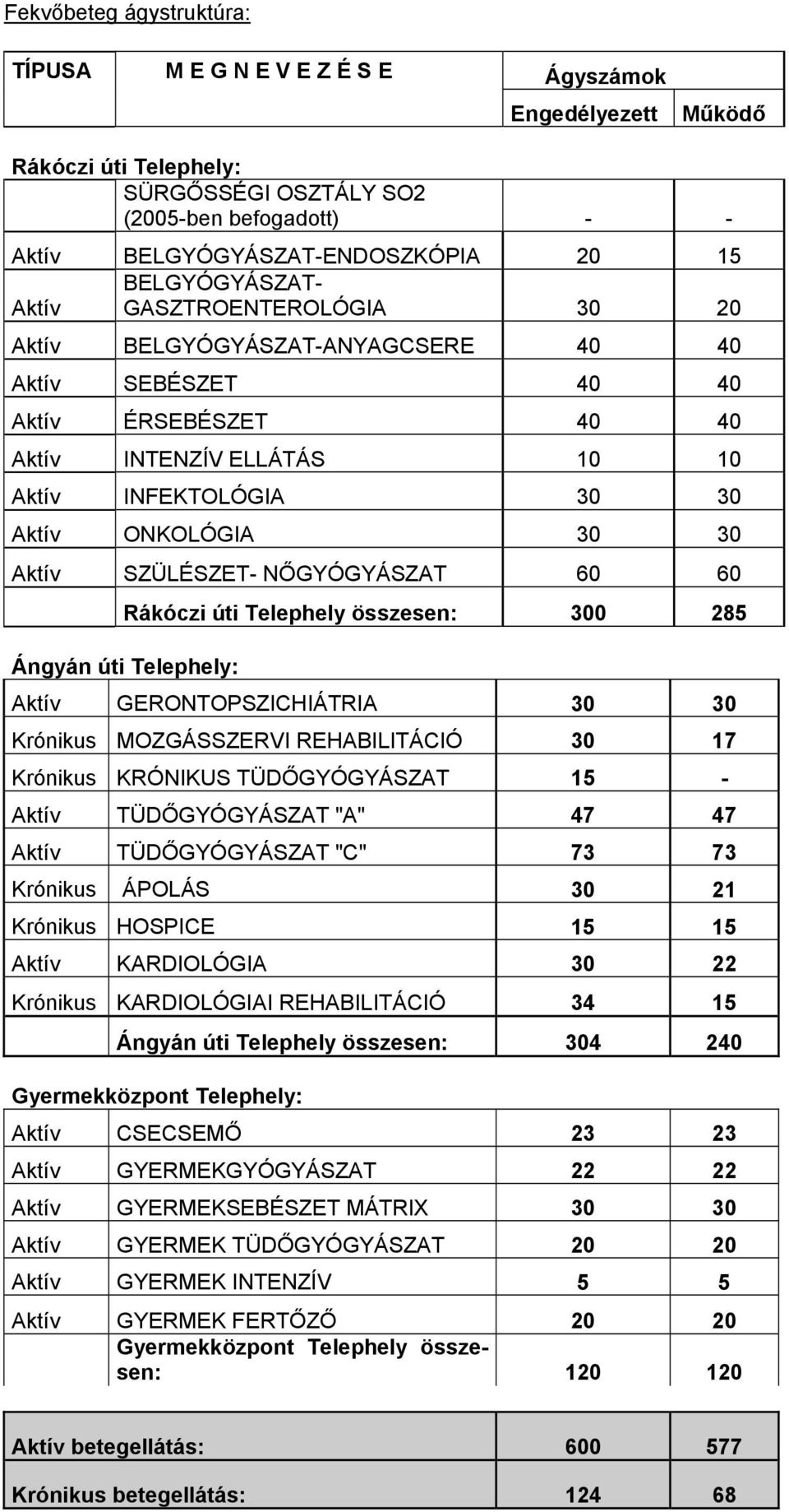 30 Aktív SZÜLÉSZET- NŐGYÓGYÁSZAT 60 60 Rákóczi úti Telephely összesen: 300 285 Ángyán úti Telephely: Aktív GERONTOPSZICHIÁTRIA 30 30 Krónikus MOZGÁSSZERVI REHABILITÁCIÓ 30 17 Krónikus KRÓNIKUS