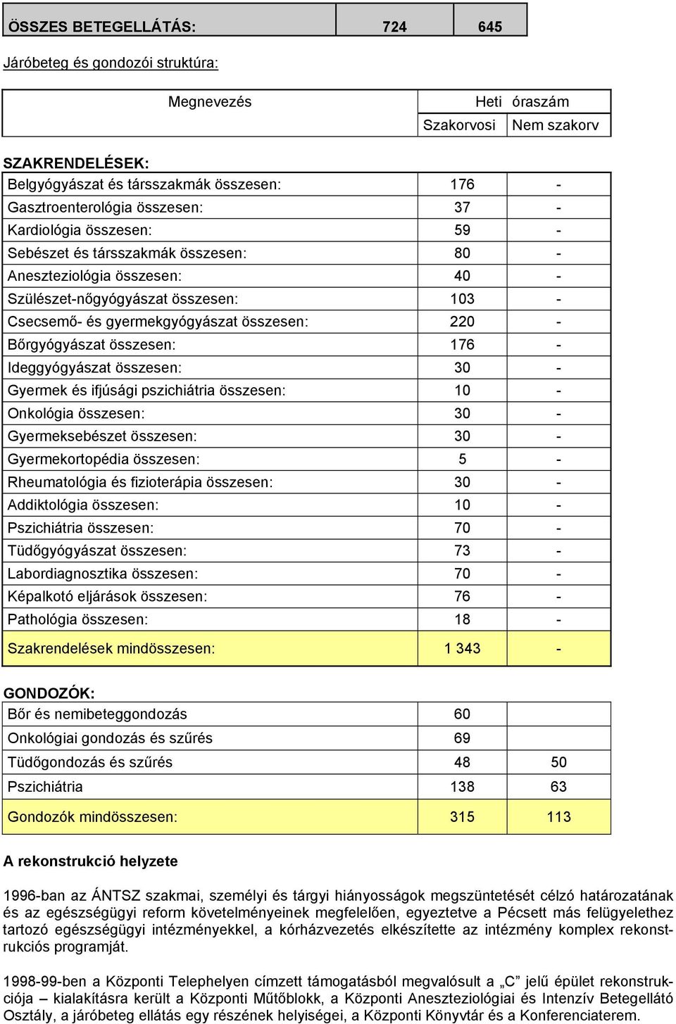 Bőrgyógyászat összesen: 176 - Ideggyógyászat összesen: 30 - Gyermek és ifjúsági pszichiátria összesen: 10 - Onkológia összesen: 30 - Gyermeksebészet összesen: 30 - Gyermekortopédia összesen: 5 -