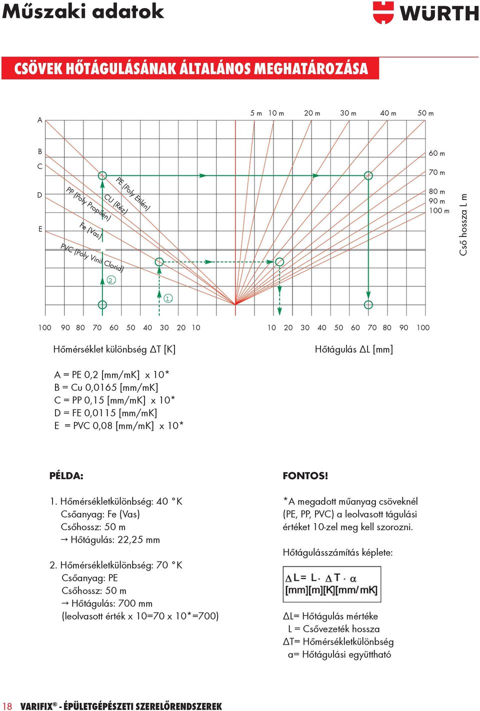 FE 0,0115 [mm/mk] E = PVC 0,08 [mm/mk] x 10* PÉLDA: 1. Hőmérsékletkülönbség: 40 K Csőanyag: Fe (Vas) Csőhossz: 50 m Hőtágulás: 22,25 mm 2.