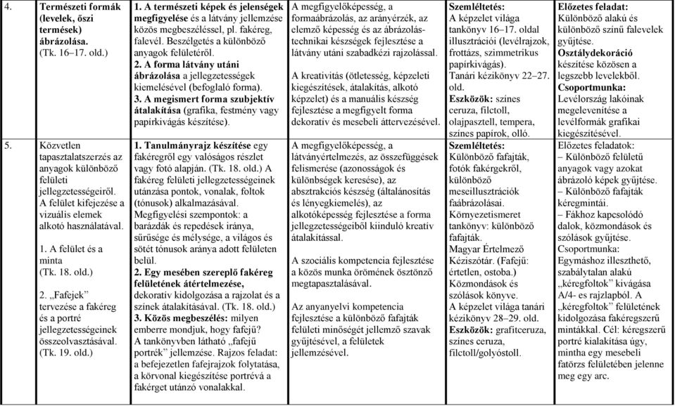 A természeti képek és jelenségek megfigyelése és a látvány jellemzése közös megbeszéléssel, pl. fakéreg, falevél. Beszélgetés a különböző anyagok felületéről. 2.