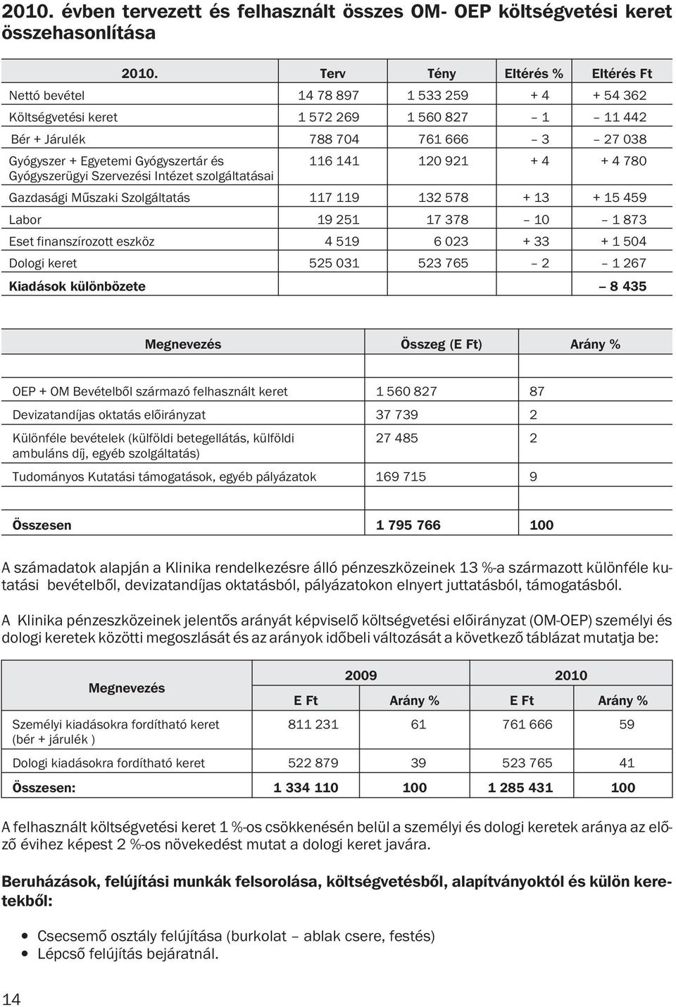 és 116 141 120 921 + 4 + 4 780 Gyógyszerügyi Szervezési Intézet szolgáltatásai Gazdasági Mûszaki Szolgáltatás 117 119 132 578 + 13 + 15 459 Labor 19 251 17 378 10 1 873 Eset finanszírozott eszköz 4