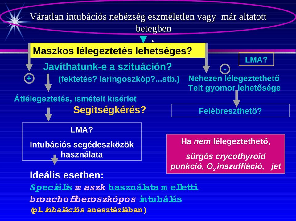 Nehezen lélegeztethető Telt gyomor lehetősége Átlélegeztetés, ismételt kisérlet Segitségkérés? Felébreszthető? LMA?