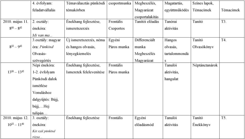 oztály: magyar 8 55 9 45 óra: Pünköd Új imeretzerzé, néma é hango olvaá, Páro munka Differenciált munka Hango olvaá, Olvaókönyv T4.