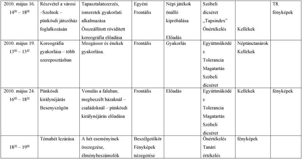 13 00 13 45 Koreográfia gyakorláa több koreográfia előadáa Mozgáor é énekek gyakorláa. Előadá Gyakorlá Együttműködé zerepoztában Szóbeli 2010. máju 24.