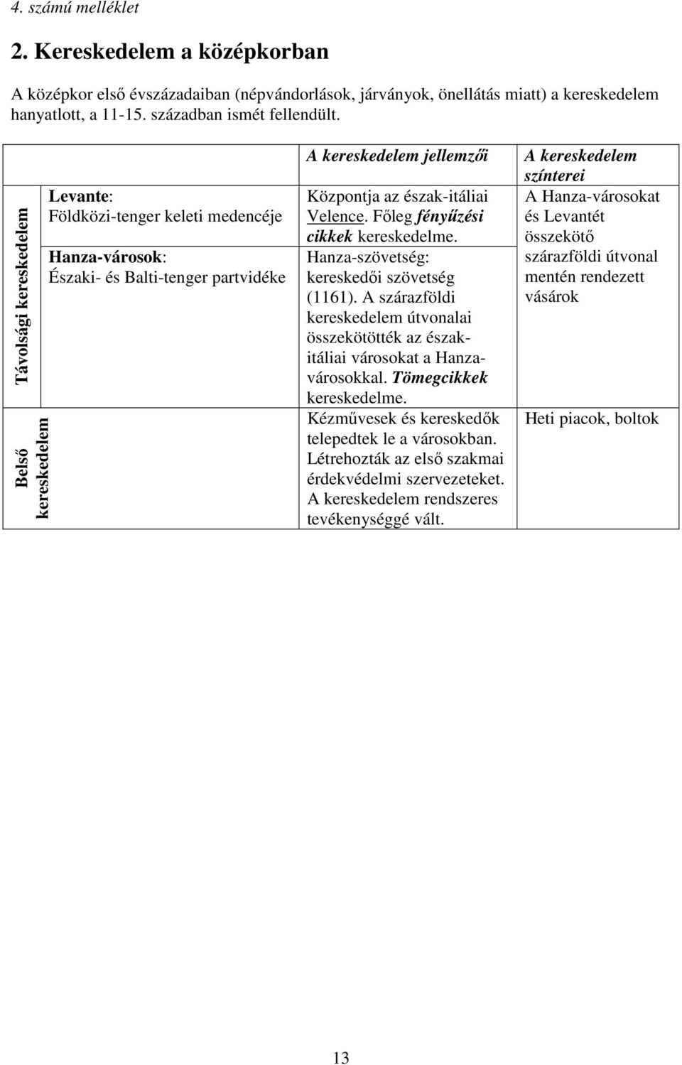 Főleg fényűzési cikkek kereskedelme. Hanza-szövetség: kereskedői szövetség (1161). A szárazföldi kereskedelem útvonalai összekötötték az északitáliai városokat a Hanzavárosokkal.