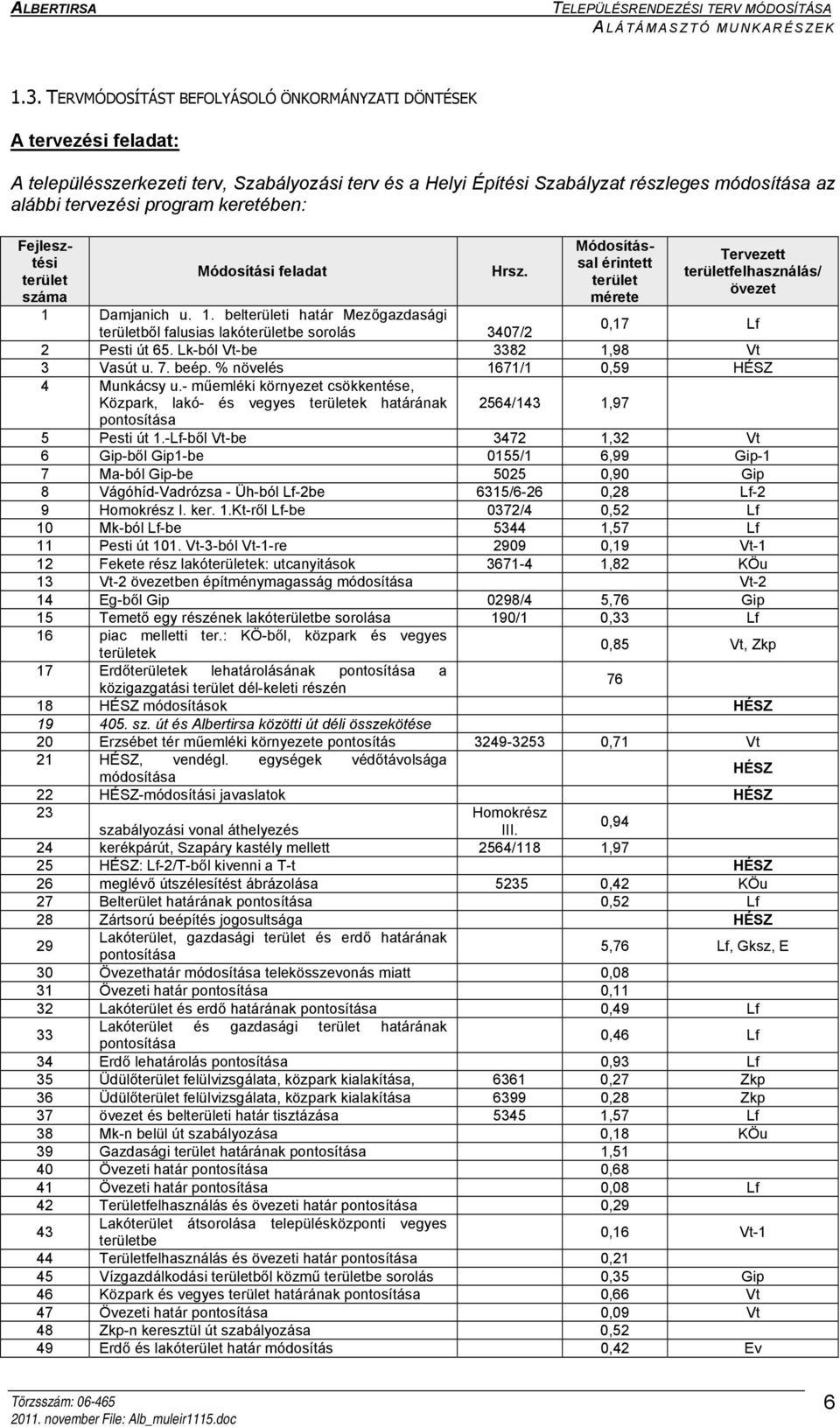 Módosítással érintett terület mérete Tervezett területfelhasználás/ övezet 0,17 Lf területből falusias lakóterületbe sorolás 3407/2 2 Pesti út 65. Lk-ból Vt-be 3382 1,98 Vt 3 Vasút u. 7. beép.