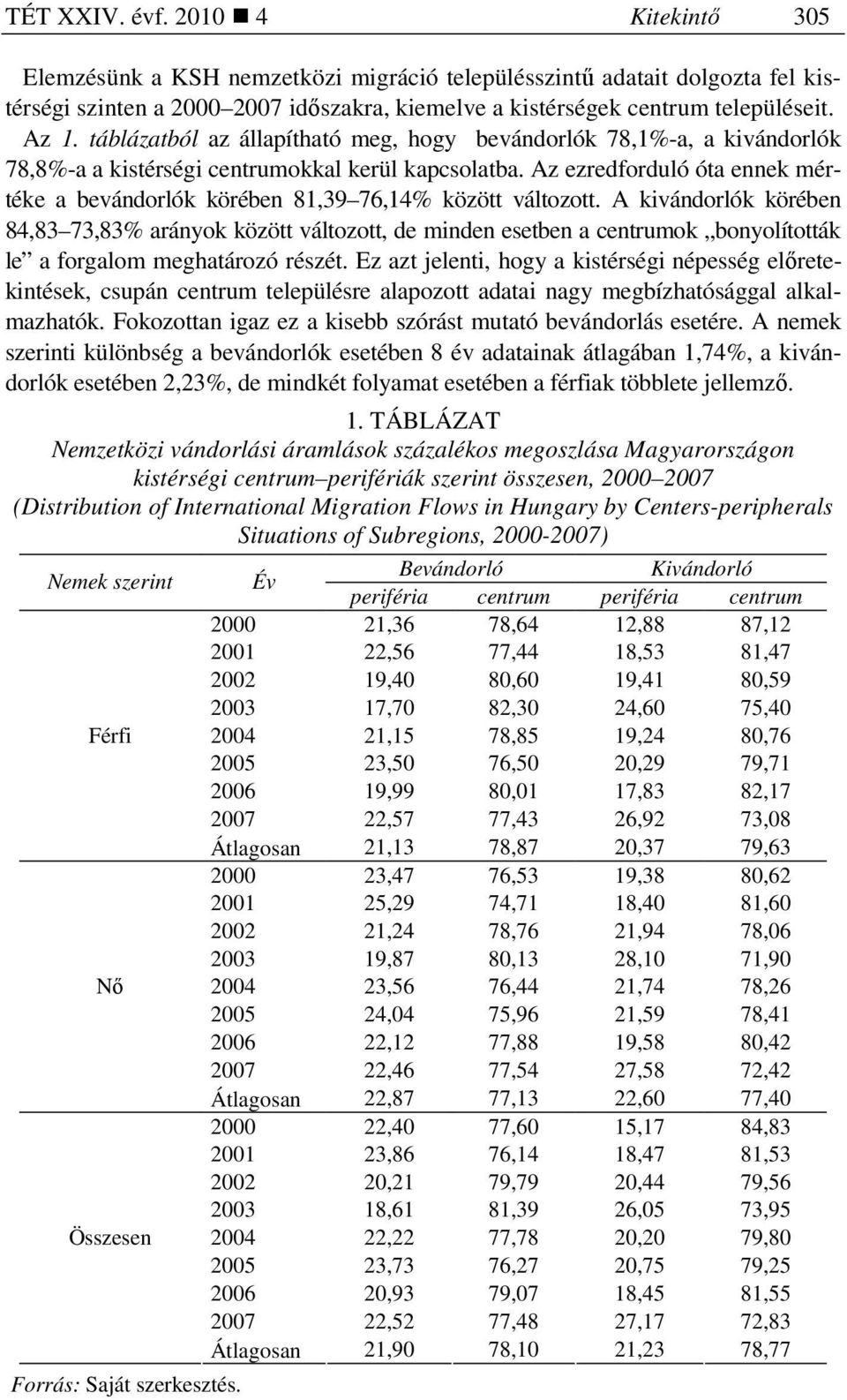 Az ezredforduló óta ennek mértéke a bevándorlók körében 81,39 76,14% között változott.