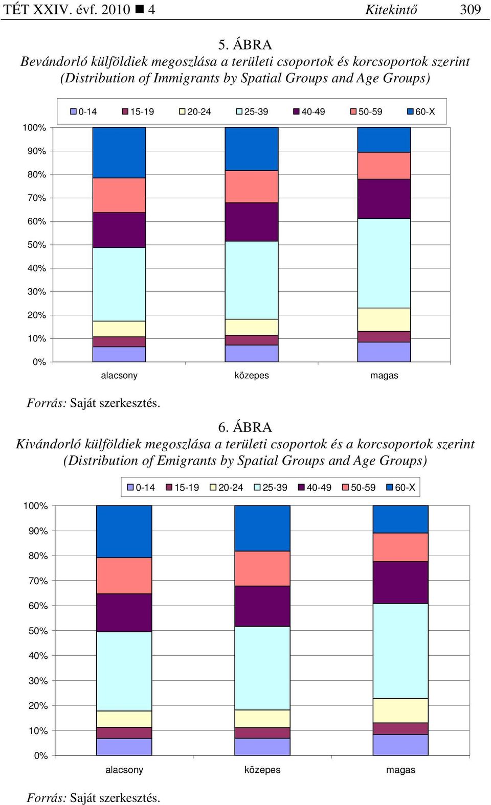 Groups) 100% 0-14 15-19 20-24 25-39 40-49 50-59 60-X 90% 80% 70% 60% 50% 40% 30% 20% 10% 0% alacsony közepes magas 6.
