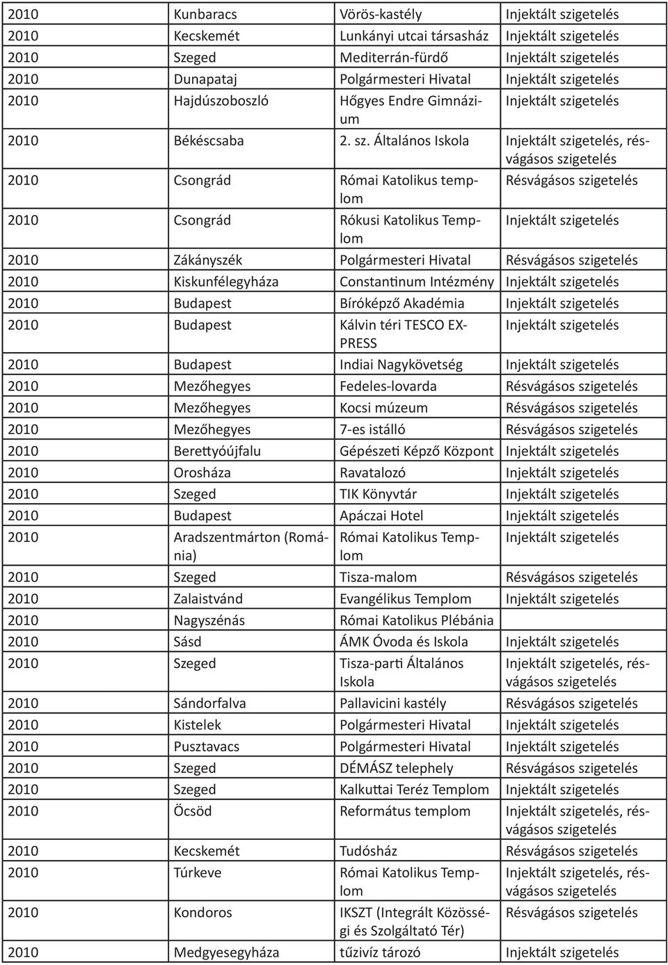 Általános Iskola Injektált, résvágásos 2010 Csongrád Római Katolikus templom Résvágásos 2010 Csongrád Rókusi Katolikus Injektált 2010 Zákányszék Polgármesteri Hivatal Résvágásos 2010 Kiskunfélegyháza