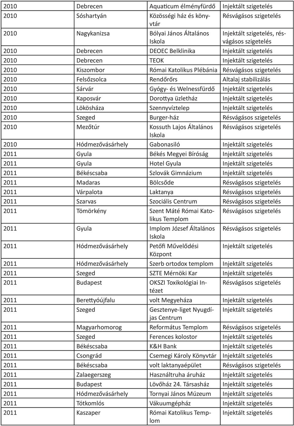 Dorottya üzletház Injektált 2010 Lökösháza Szennyvíztelep Injektált 2010 Szeged Burger-ház Résvágásos 2010 Mezőtúr Kossuth Lajos Általános Résvágásos Iskola 2010 Hódmezővásárhely Gabonasiló Injektált