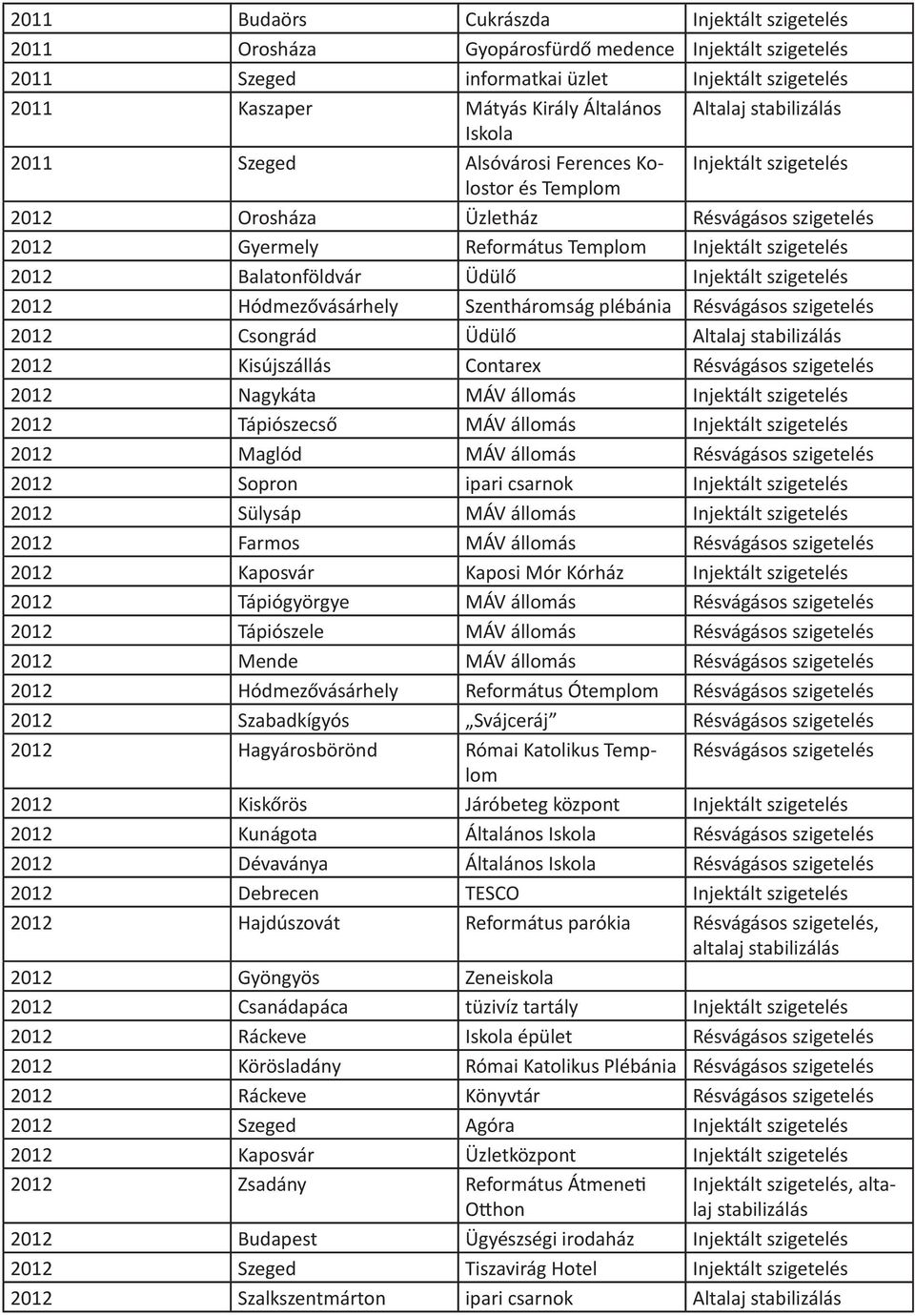 Résvágásos 2012 Csongrád Üdülő Altalaj stabilizálás 2012 Kisújszállás Contarex Résvágásos 2012 Nagykáta MÁV állomás Injektált 2012 Tápiószecső MÁV állomás Injektált 2012 Maglód MÁV állomás Résvágásos