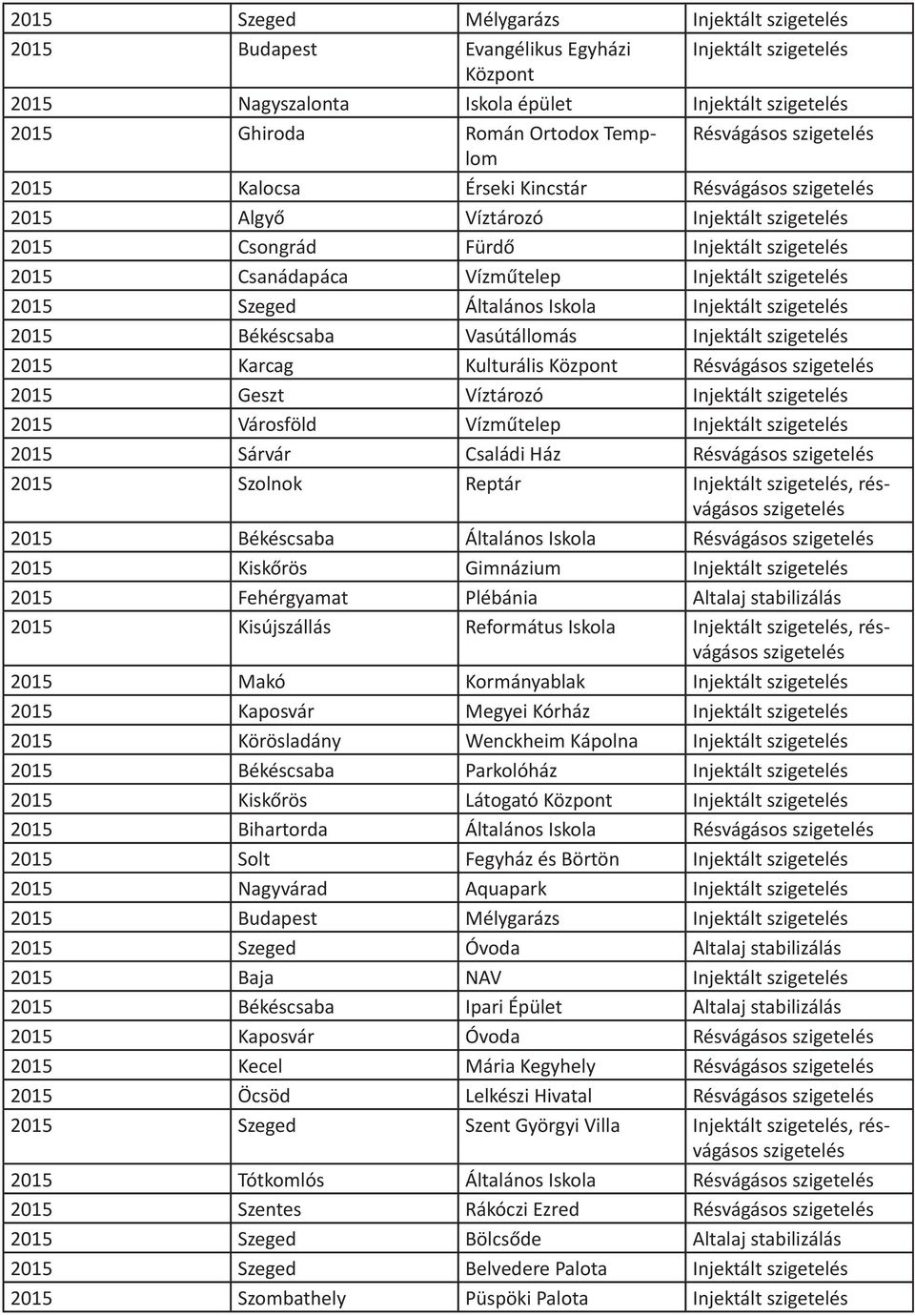 Kulturális Központ Résvágásos 2015 Geszt Víztározó Injektált 2015 Városföld Vízműtelep Injektált 2015 Sárvár Családi Ház Résvágásos 2015 Szolnok Reptár Injektált, résvágásos 2015 Békéscsaba Általános