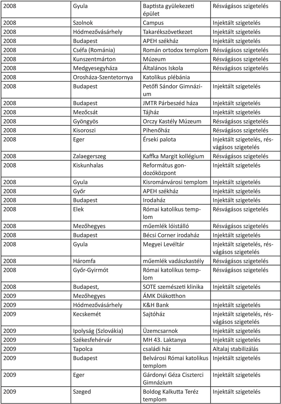 Injektált 2008 Budapest JMTR Párbeszéd háza Injektált 2008 Mezőcsát Tájház Injektált 2008 Gyöngyös Orczy Kastély Múzeum Résvágásos 2008 Kisoroszi Pihenőház Résvágásos 2008 Eger Érseki palota