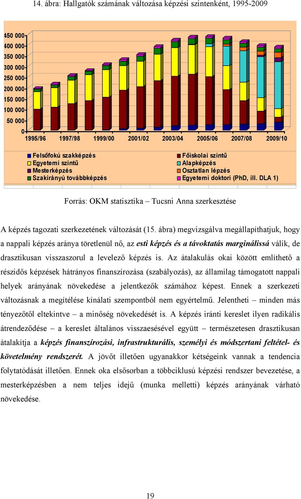 DLA 1) Forrás: OKM statisztika Tucsni Anna szerkesztése A képzés tagozati szerkezetének változását (15.