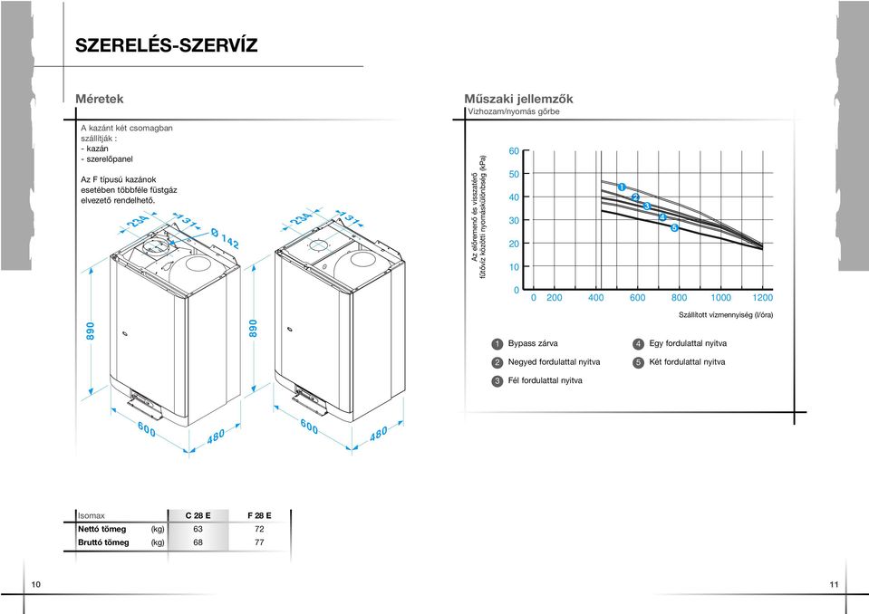234 131 Ø 142 234 131 Az előremenő és visszatérő fűtővíz közötti nyomáskülönbség (kpa) 60 50 40 30 20 10 1 2 3 4 5 0 0 200 400 600 800 1000