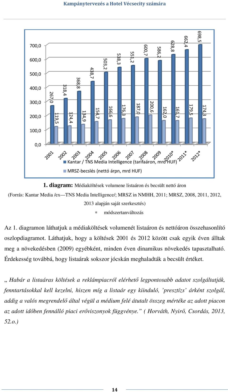 diagram: Médiaköltések volumene listaáron és becsült nettó áron (Forrás: Kantar Media /ex TNS Media Intelligence/; MRSZ in NMHH, 2011; MRSZ, 2008, 2011, 2012, 2013 alapján saját szerkesztés)