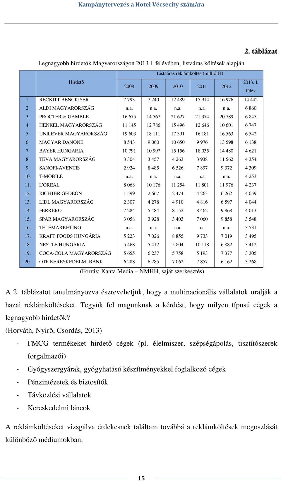 L'OREAL RICHTER GEDEON LIDL MAGYARORSZÁG FERRERO SPAR MAGYARORSZÁG TELEMARKETING KRAFT FOODS HUNGÁRIA NESTLÉ HUNGÁRIA COCA-COLA MAGYARORSZÁG OTP KERESKEDELMI BANK 7 793 n.a.