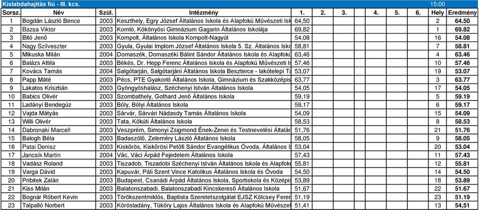 50 2 Bazsa Viktor 2003 Komló, Kökönyösi Gimnázium Gagarin Általános Iskolája 69,82 1 69.82 3 Bitó Jenő 2003 Kompolt, Általános Iskola Kompolt-Nagyút 54,08 16 54.