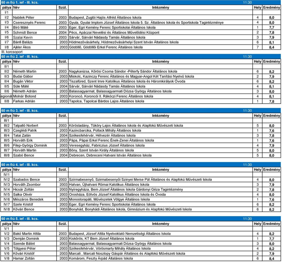 Művelődési Központ 2 7,8 I/6 Szalai Kevin 2003 Sárvár, Sárvári Nádasdy Tamás Általános Iskola 3 7,9 I/7 Bánfi Balázs 2003 Hódmezővásárhely, Hódmezővásárhelyi Szent István Általános Iskola 6 8,1 I/8