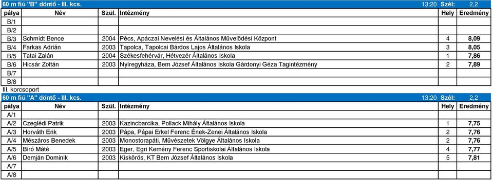 Zalán 2004 Székesfehérvár, Hétvezér Általános Iskola 1 7,86 B/6 Hicsár Zoltán 2003 Nyíregyháza, Bem József Általános Iskola Gárdonyi Géza Tagintézmény 2 7,89 B/7 B/8 III.