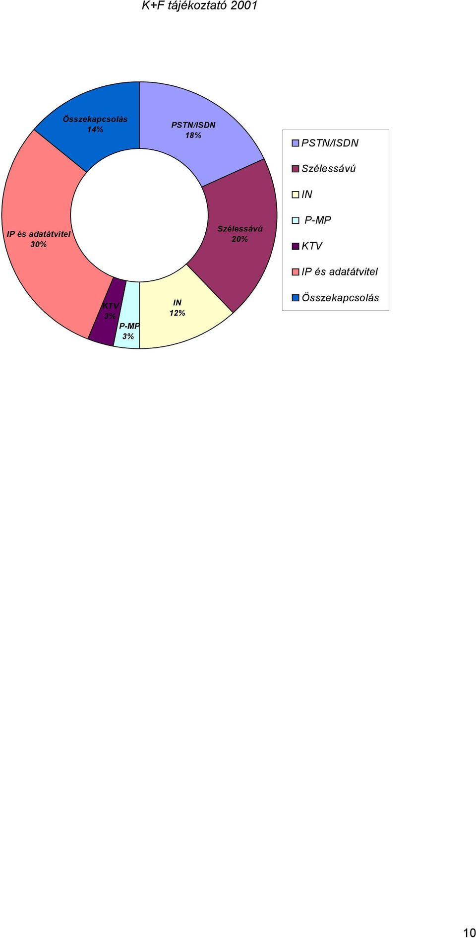 adatátvitel 30% Szélessávú 20% P-MP KTV