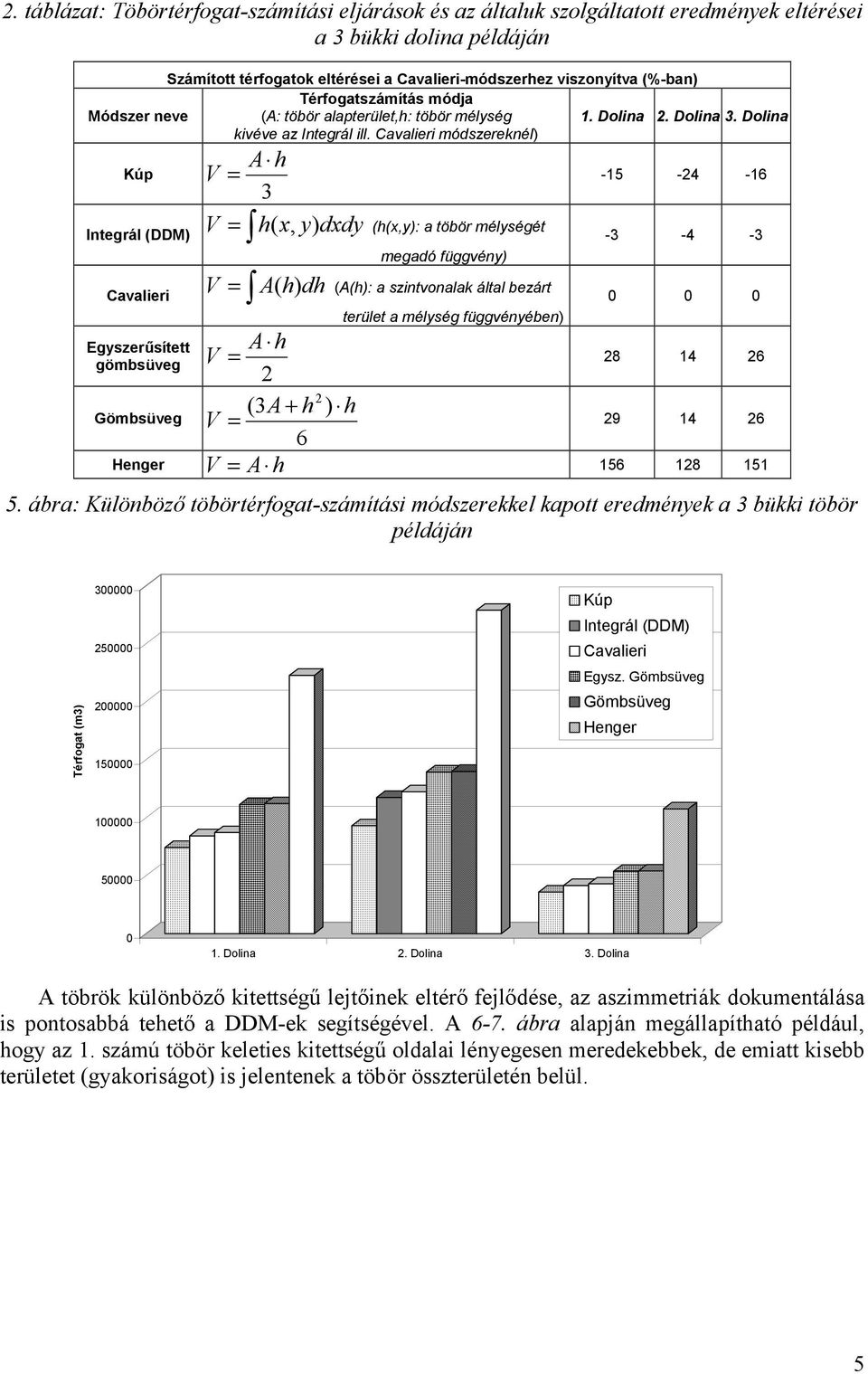 Dolina Kúp Integrál (DDM) Cavalieri Egyszerűsített gömbsüveg Gömbsüveg Henger V A h 3 = -15-4 -16 V = h x, y) dxdy V = A h) dh V V V ( (h(x,y): a töbör mélységét megadó függvény) ( (A(h): a